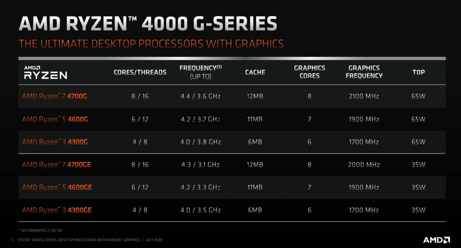 AMD Umumkan Ryzen 4000 Series Desktop Versi APU