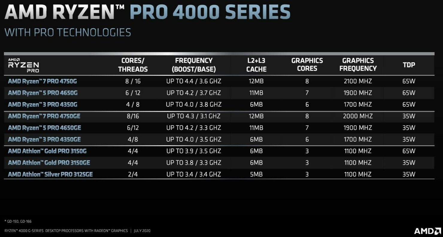 AMD Umumkan Ryzen 4000 Series Desktop Versi APU