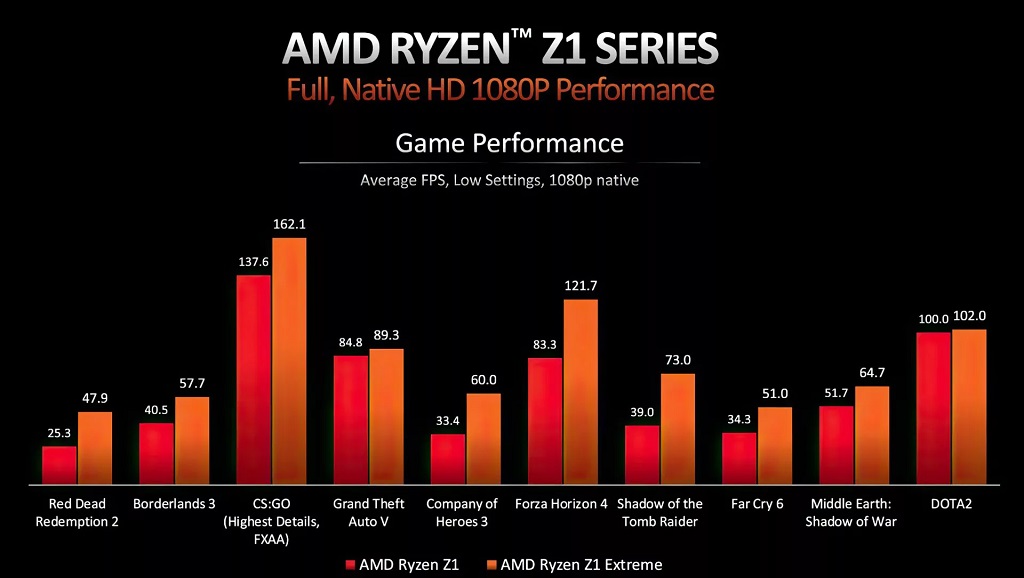 AMD Ryzen Z1 dan Z1 Extreme, Prosesor di Asus ROG Ally