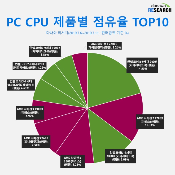 AMD Ryzen Salip Penjualan Intel di Asia Pasifik