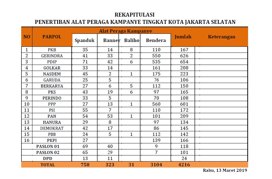 APK PDIP, Gerindra, & PPP Terbanyak Dicopot di Jaksel