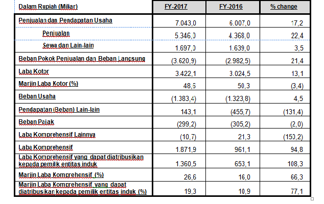 Tumbuh 94,8%, APLN Raih Laba Bersih Rp1,8 Triliun di 2017