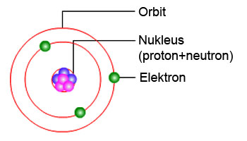Teori Atom, Ada Apa Saja? Berikut Tokoh-tokoh dan Penjelasannya