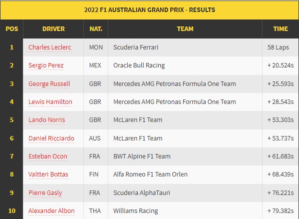 F1GP Australia: Charles Leclerc Juara, Verstappen Gagal Finis Lagi