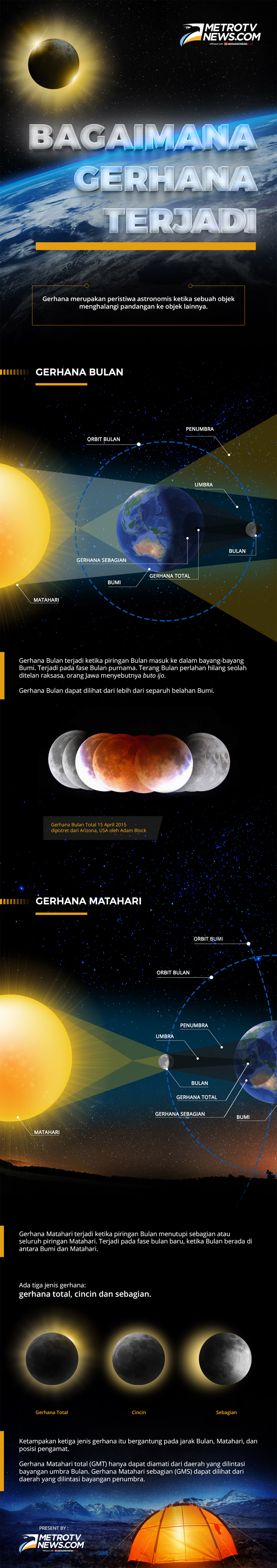 Bagaimana Gerhana Terjadi