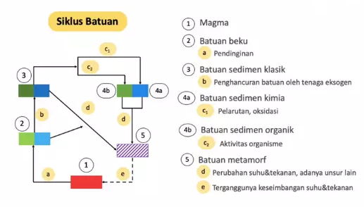 Mengenal Macam-Macam Jenis Batuan dan Proses Siklusnya