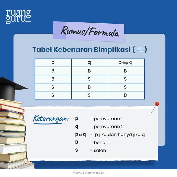 Memahami Logika Matematika: Konjungsi, Disjungsi, Implikasi, dan Biimplikasi