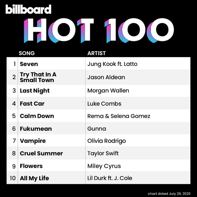Jungkook BTS jadi Solois Asia Pertama yang Puncaki 3 Tangga Lagu Billboard