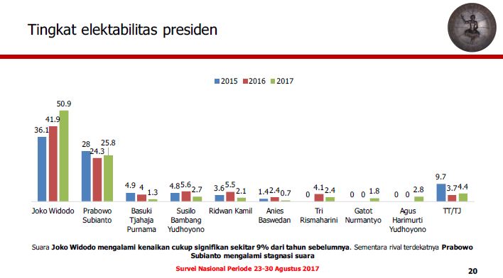 Survei CSIS: Elektabilitas Jokowi Melenting