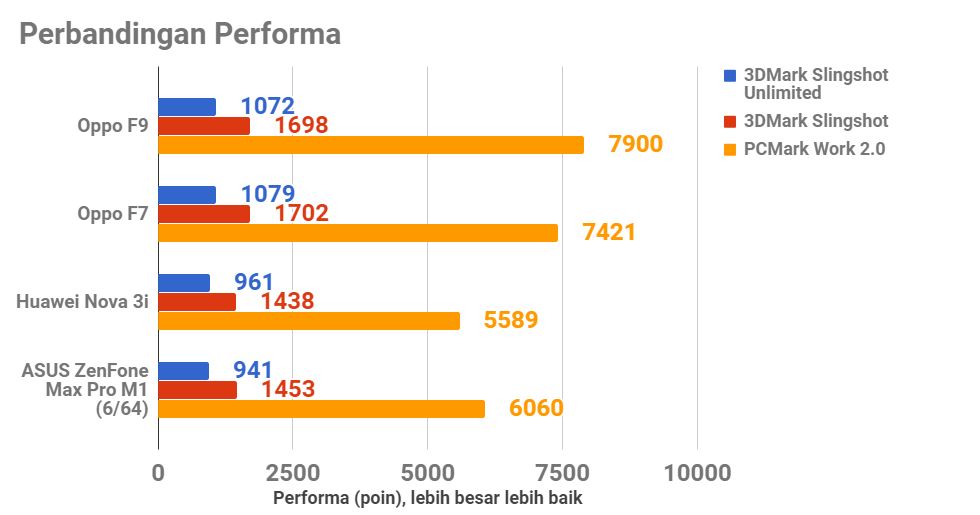 Oppo F9, Setengah Hati dan tak Menggugah