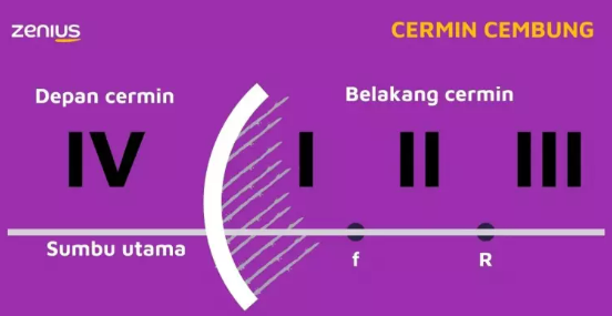 Belajar Fisika: Sifat, Rumus, Fungsi, hingga Contoh Bayangan Cermin Cembung