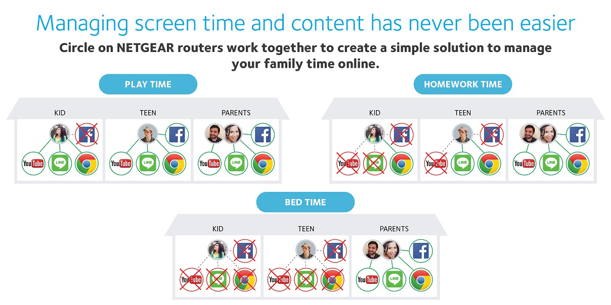 Aplikasi Circle pada NETGEAR, Permudah Pantau Aktivitas Internet Anak-Anak