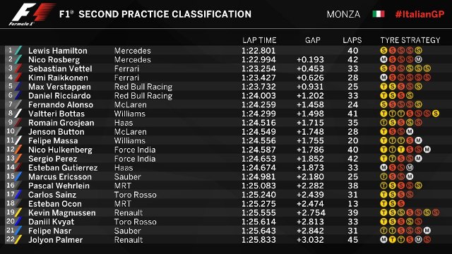 Giliran Hamilton yang Kuasai FP2 GP Italia