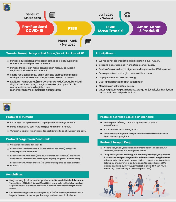 PSBB Transisi, Sebutan New Normal Versi Pemprov DKI