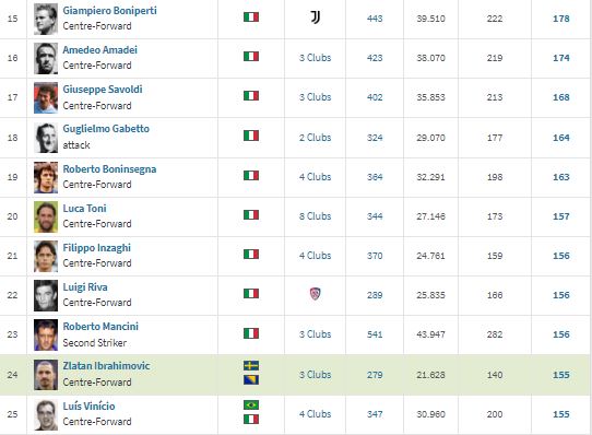 Daftar Pencetak 100 Gol di Liga Serie A Italia, Dybala Sejajar dengan Hamsik dan Prati