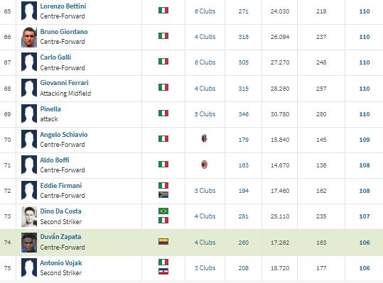 Daftar Pencetak 100 Gol di Liga Serie A Italia, Dybala Sejajar dengan Hamsik dan Prati