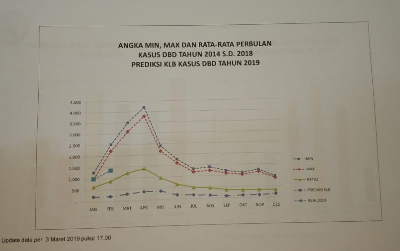 Kasus DBD di Ibu Kota Bertambah Jadi 2.343 Kasus