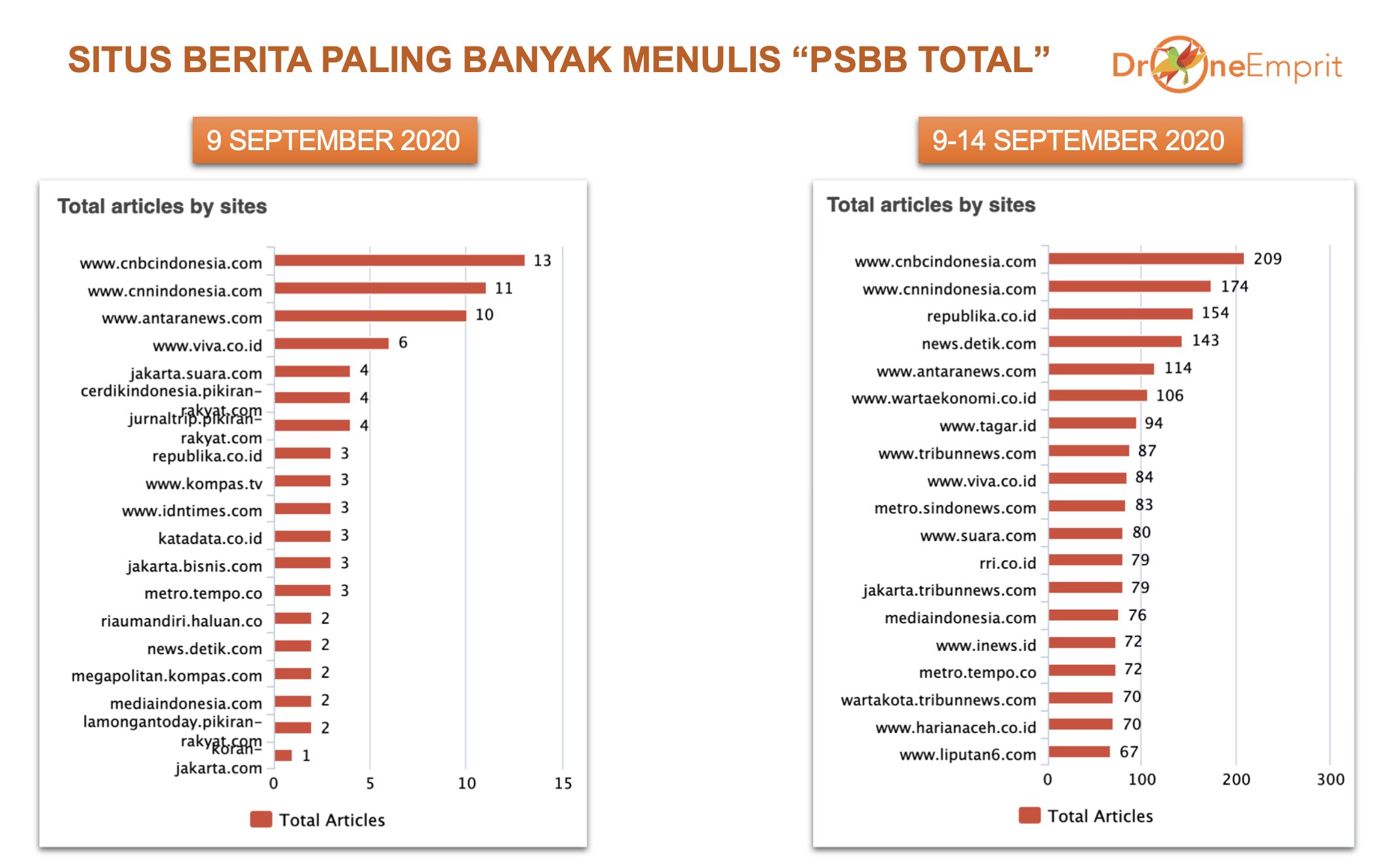 Kesalahan Fatal PSBB Total