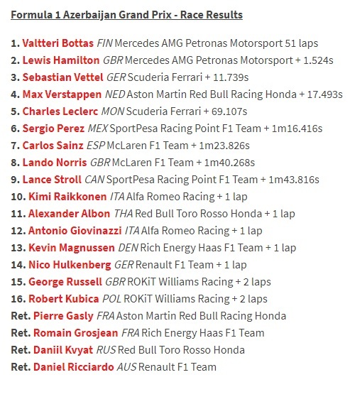 Mercedes Belum Terbendung di F1GP Azerbaijan
