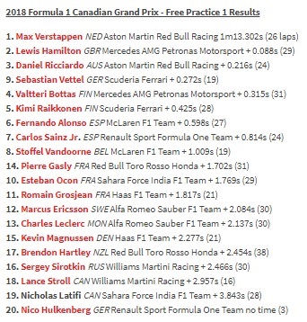 Verstappen Lebih Cepat ketimbang Hamilton pada FP1