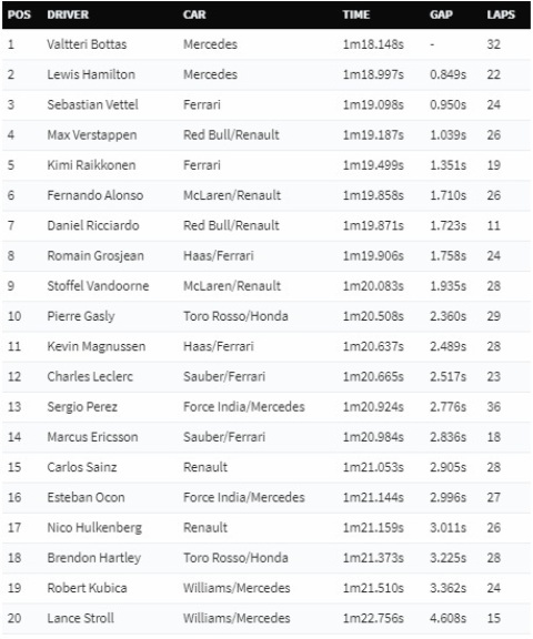 Tim Mercedes Dominasi FP1 GP Spanyol