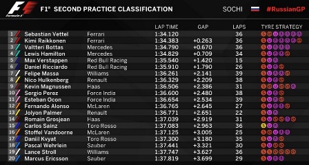 Ferrari Makin Kuat di FP2 GP Rusia