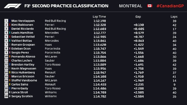 Kejutan, Vettel Rebut Pole Position GP Kanada