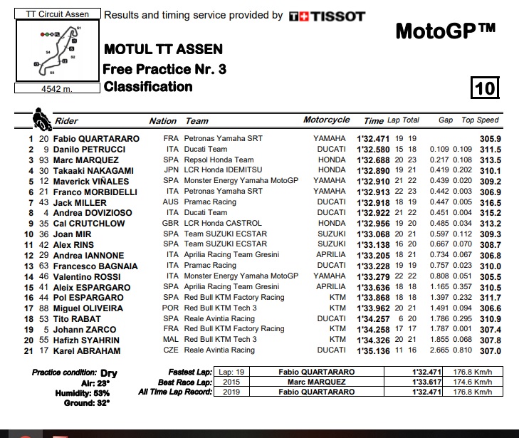 Quartararo Selesaikan FP3 sambil Pecahkan Rekor
