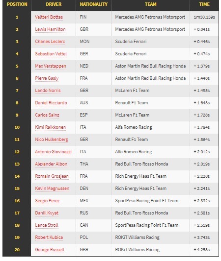 Mercedes Belum Terkejar Hingga FP3 GP Prancis