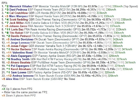 Hasil FP3: Vinales Tercepat, Alex Rins Terjatuh