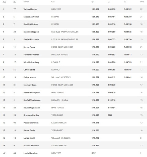 Hamilton Crash, Valtteri Bottas Rebut Pole Position GP Brasil
