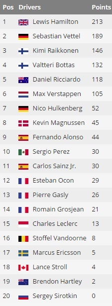 Klasemen Para Pembalap Usai F1GP Hungaria
