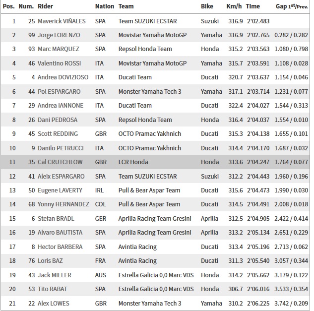 Vinales Asapi Pembalap Papan Atas pada FP1