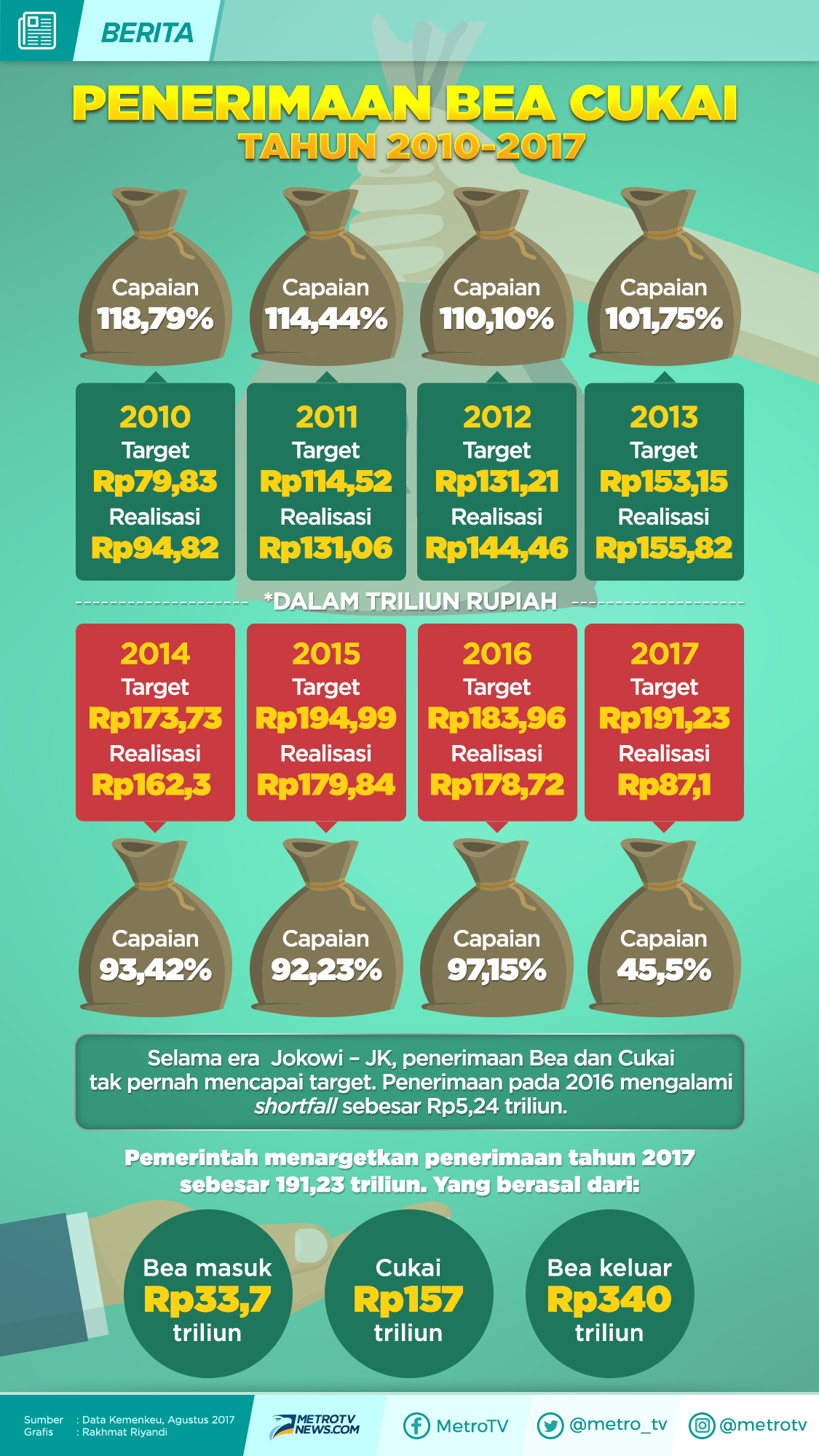 Tarif Meningkat, Penyelundupan Mengganas
