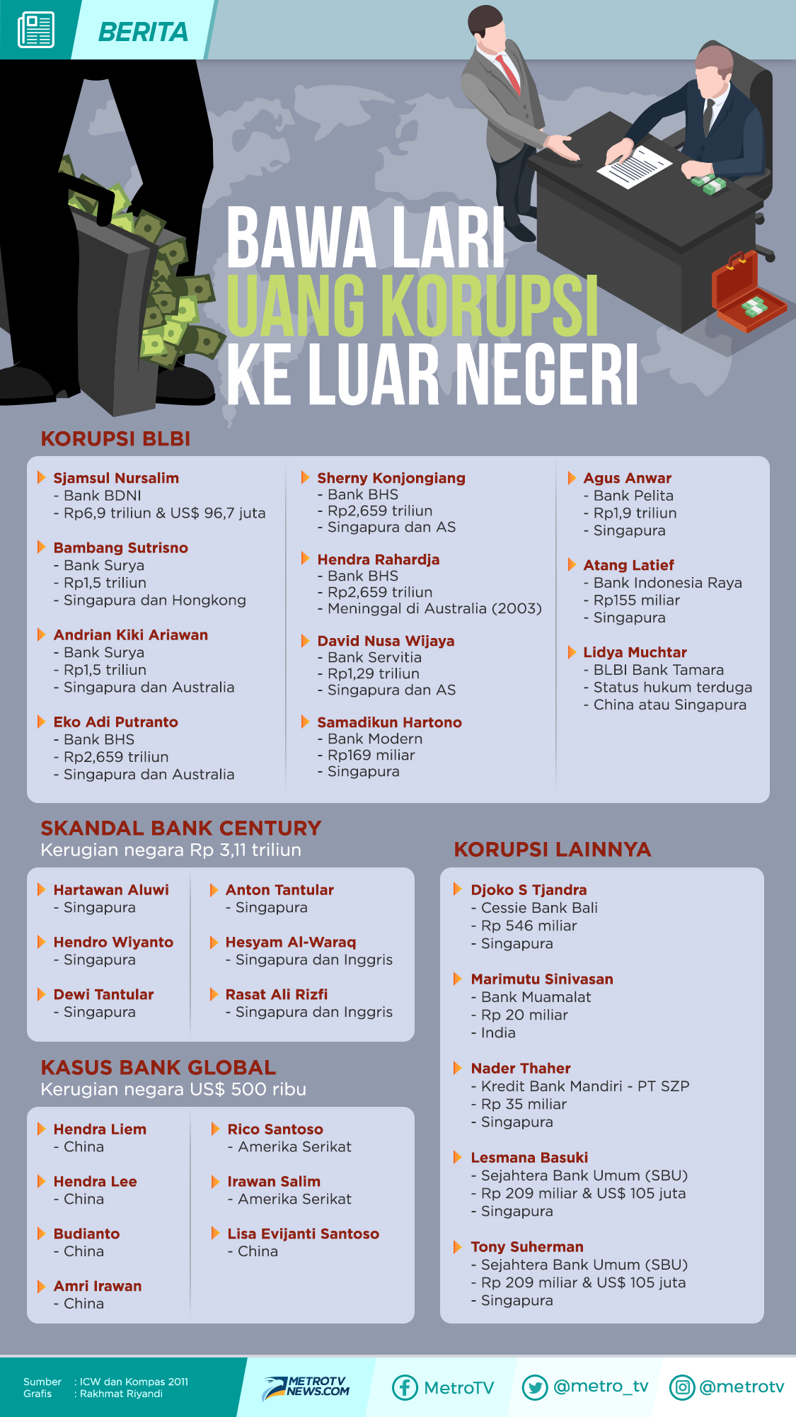 Pemburu Aset Digocek Koruptor