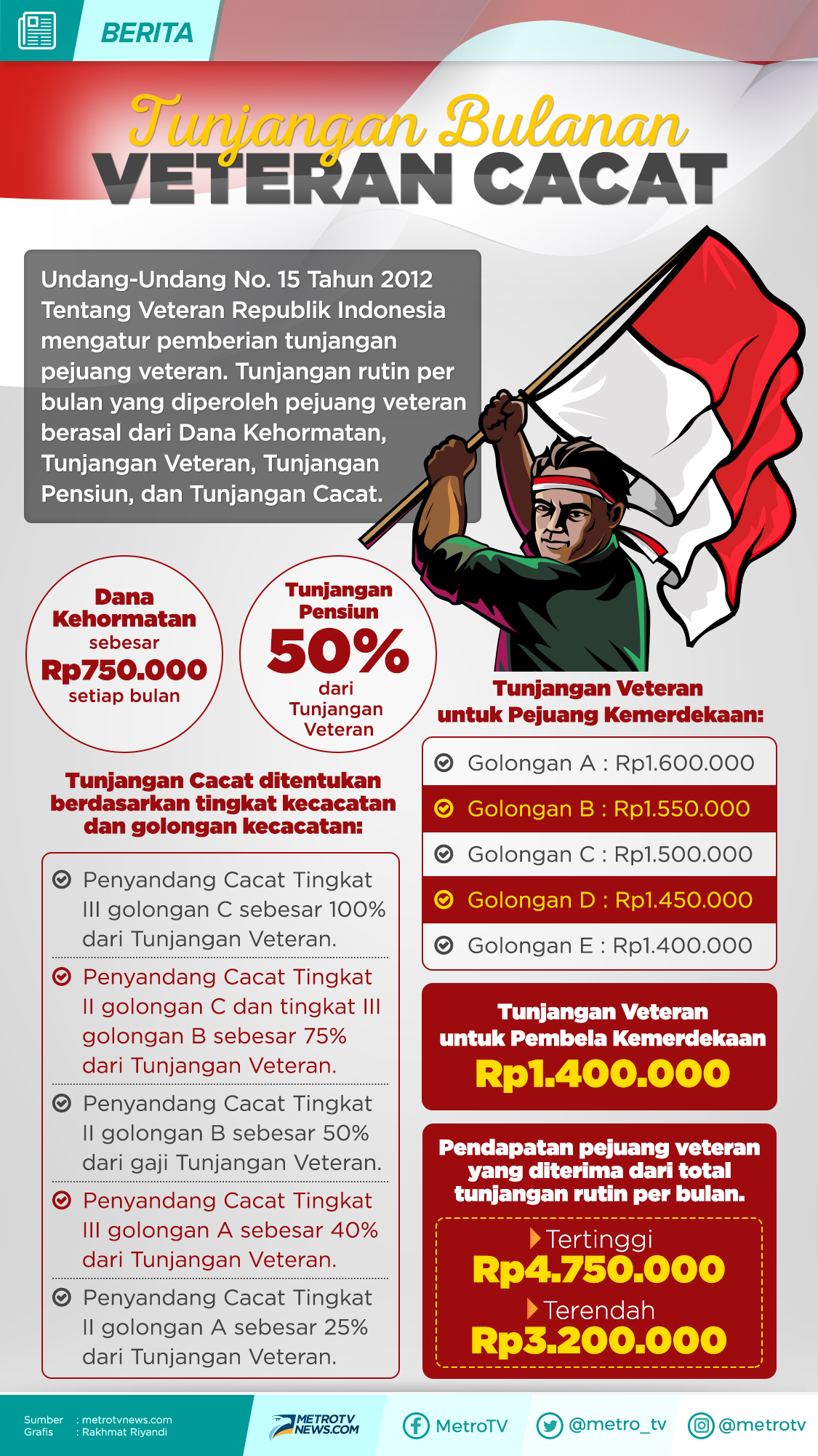 Menimbang Tunjangan Veteran