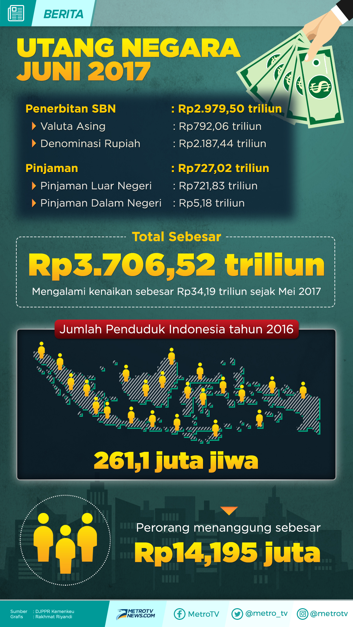 Geger Lonjakan Utang Luar Negeri