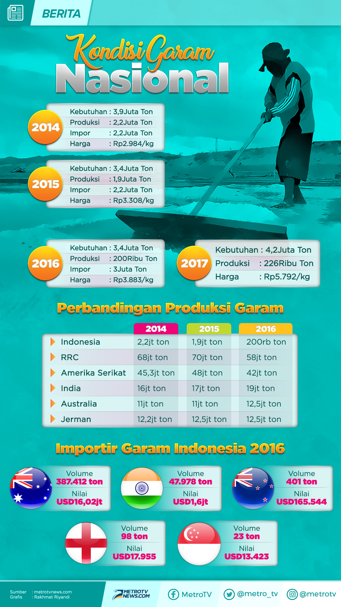 Siapa Kuasai Bisnis Garam?