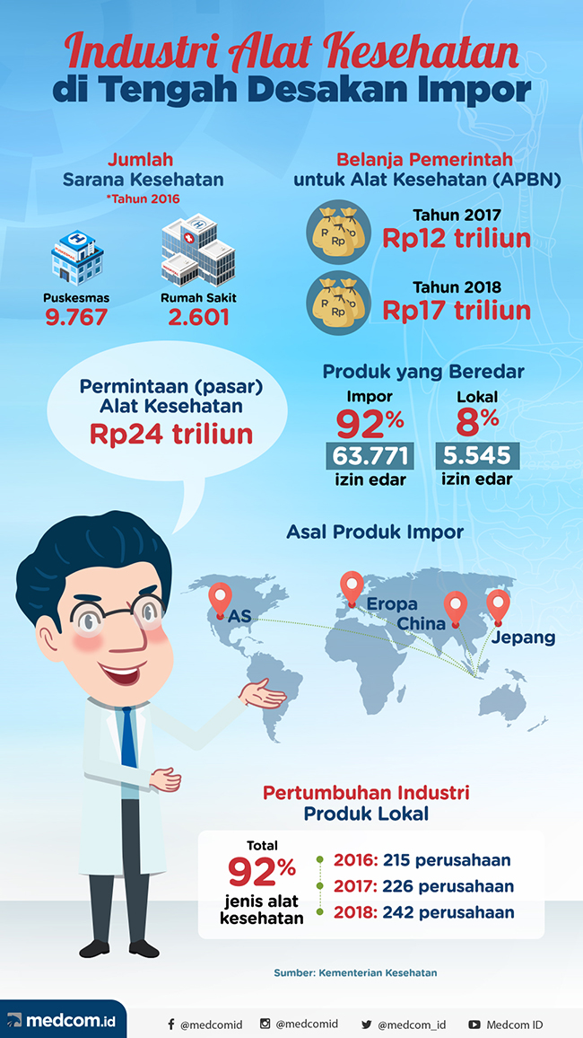 Alkes Lokal Minus Kepercayaan - Medcom.id