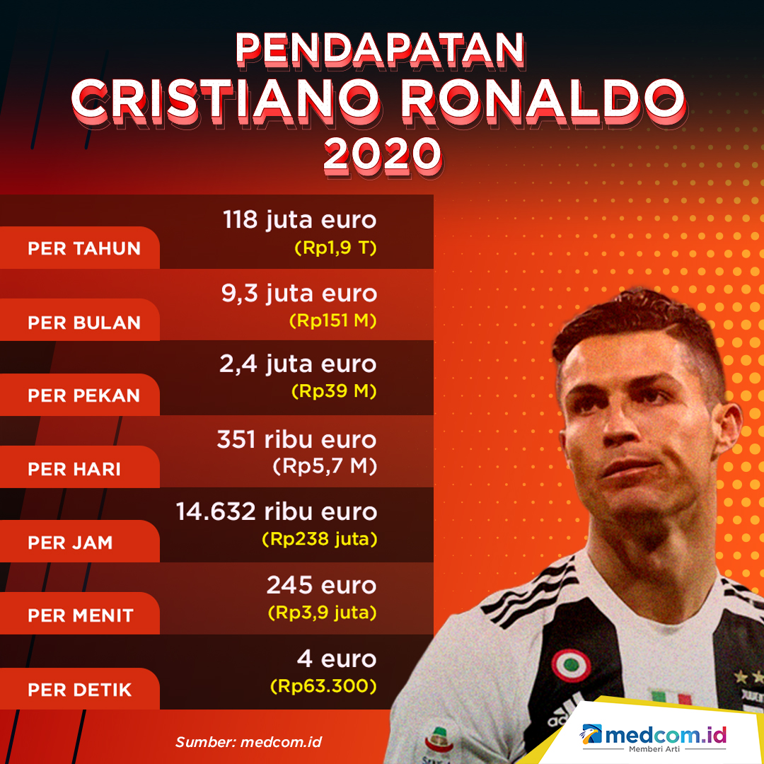 Menghitung Gaji Cristiano Ronaldo Hingga Tiap Detik