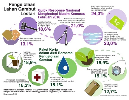 Saatnya Mengelola Gambut dengan Bijak