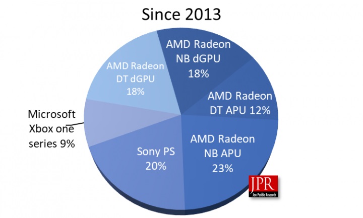 Tujuh Tahun, AMD Kirim Setengah Miliar GPU