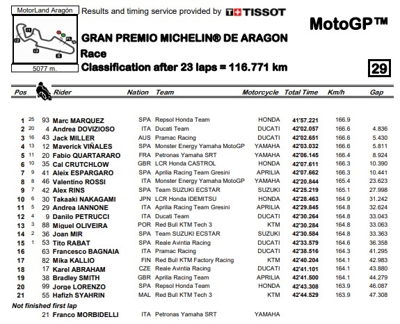 Marc Marquez tidak Tersentuh di MotoGP Aragon