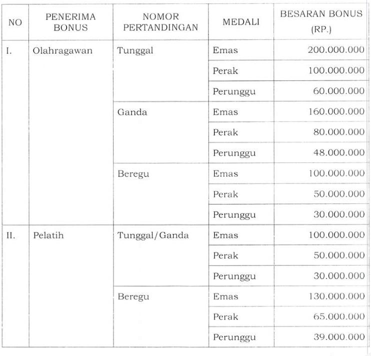 Rincian Bonus Atlet Indonesia di SEA Games 2019
