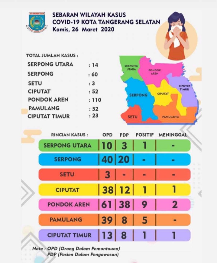 Pondok Aren Sumbang Kasus Korona Tertinggi di Tangerang Selatan
