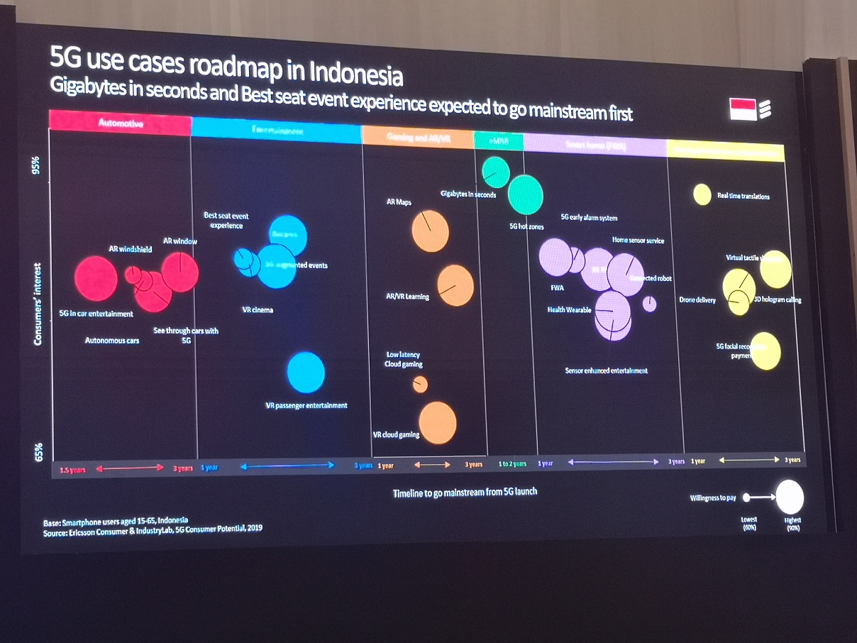 Manfaat 5G Bagi Operator di Indonesia Menurut Ericsson