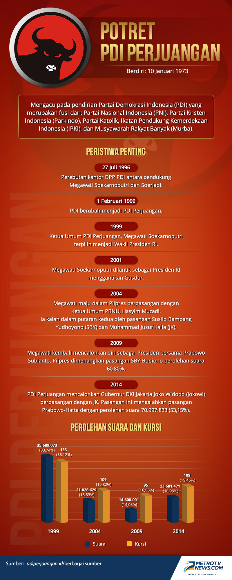 Komitmen dan Tantangan PDI Perjuangan di Usia 44 Tahun