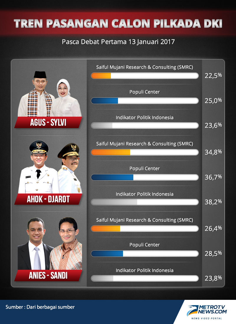 Meski Puas, Publik Masih Ragu Pilih Ahok