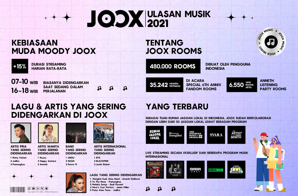 Lagu Anneth Paling Sering Diputar di Joox Sepanjang 2021