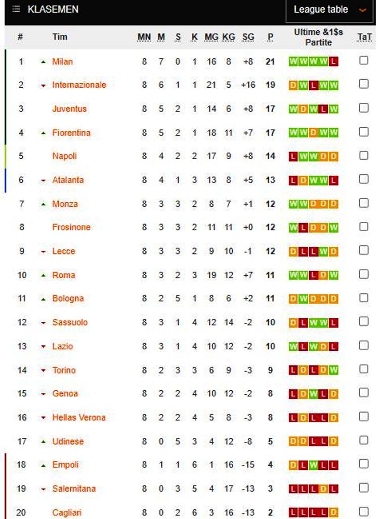 Hasil & Klasemen Liga Italia Serie A Pekan ke-8: Giroud Jadi Kiper, Milan Kudeta Inter